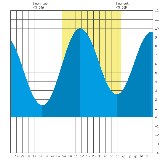 Day Harbor tide chart for Friday, October 17, 2025