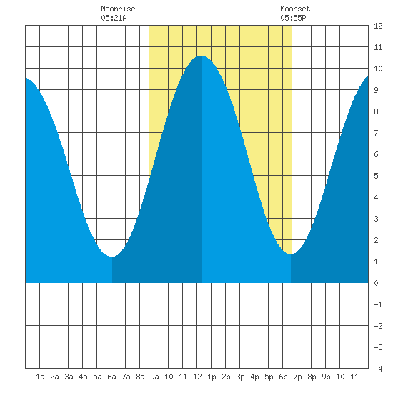Day Harbor tide chart for Saturday, October 18, 2025