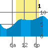 Day Harbor tide chart for Wednesday, October 1, 2025