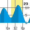 Day Harbor tide chart for Thursday, October 23, 2025