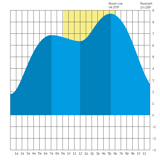 Day Harbor tide chart for Tuesday, October 28, 2025