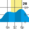 Day Harbor tide chart for Tuesday, October 28, 2025