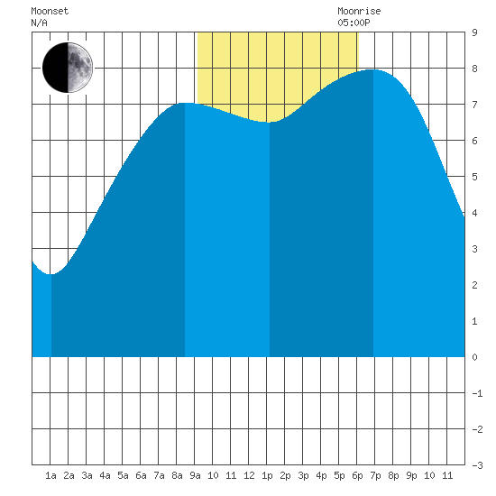 Day Harbor tide chart for Wednesday, October 29, 2025