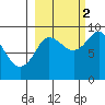 Day Harbor tide chart for Thursday, October 2, 2025