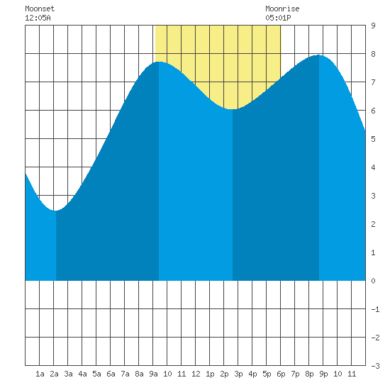 Day Harbor tide chart for Thursday, October 30, 2025