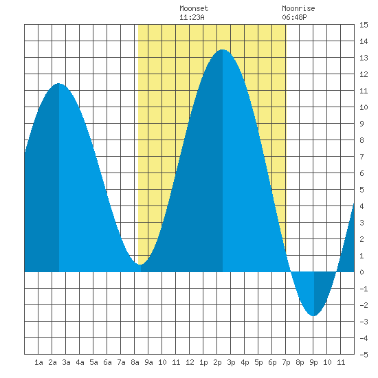 Day Harbor tide chart for Wednesday, October 8, 2025