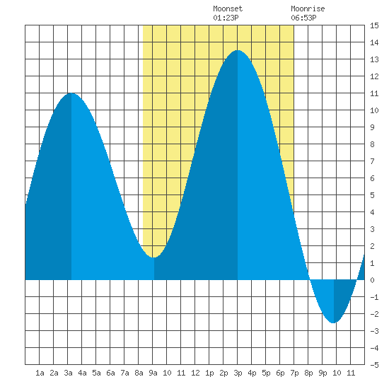 Day Harbor tide chart for Thursday, October 9, 2025