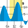 Day Harbor tide chart for Thursday, October 9, 2025