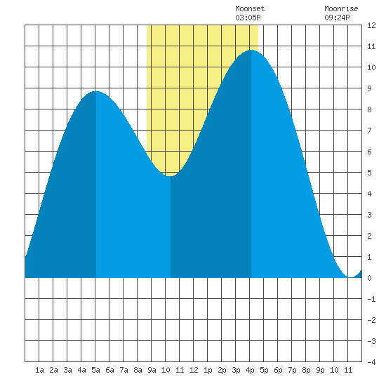 Day Harbor tide chart for Monday, November 10, 2025