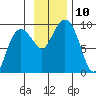 Day Harbor tide chart for Monday, November 10, 2025