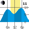 Day Harbor tide chart for Tuesday, November 11, 2025