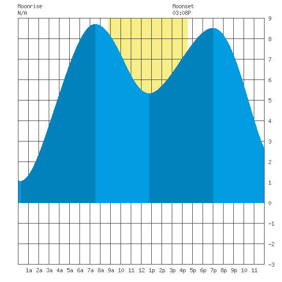 Day Harbor tide chart for Wednesday, November 12, 2025