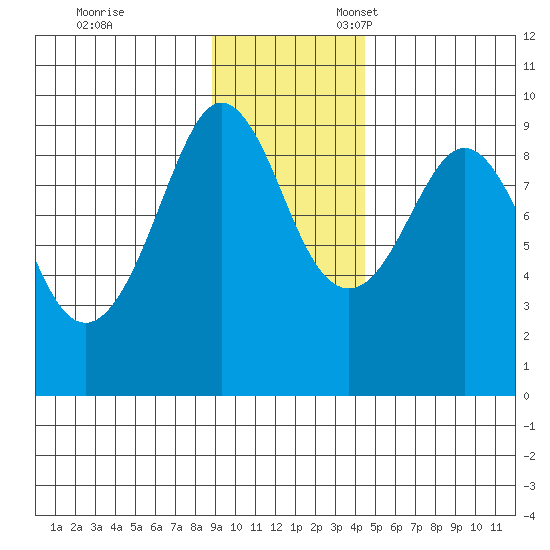 Day Harbor tide chart for Friday, November 14, 2025
