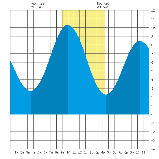 Day Harbor tide chart for Saturday, November 15, 2025