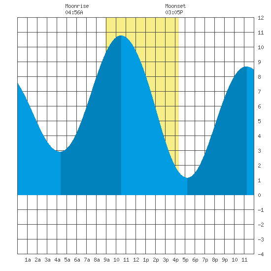 Day Harbor tide chart for Sunday, November 16, 2025