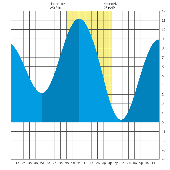 Day Harbor tide chart for Monday, November 17, 2025