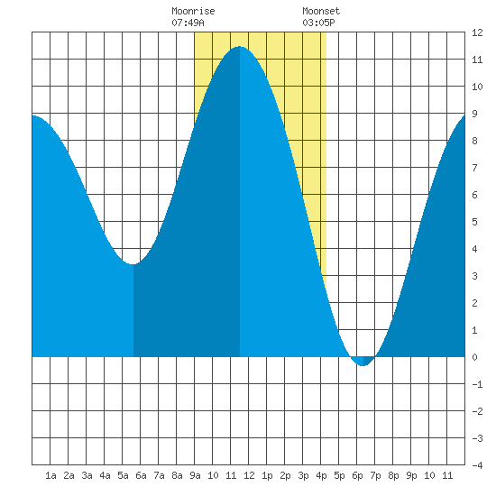 Day Harbor tide chart for Tuesday, November 18, 2025