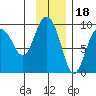 Day Harbor tide chart for Tuesday, November 18, 2025