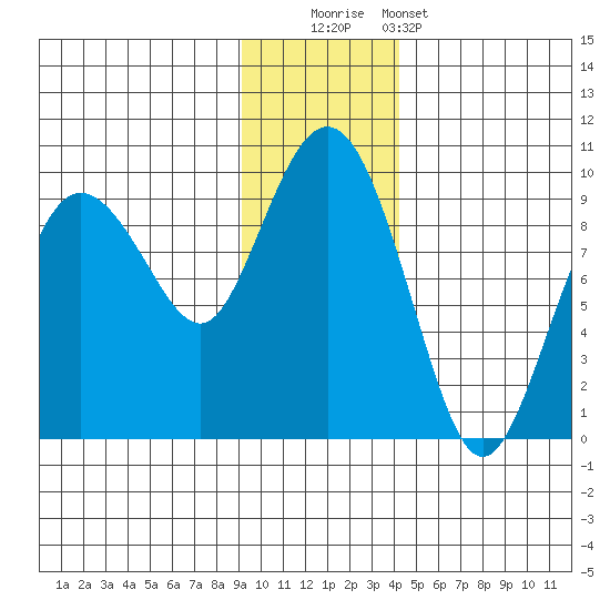 Day Harbor tide chart for Friday, November 21, 2025