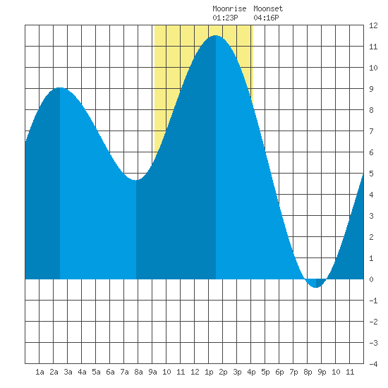 Day Harbor tide chart for Saturday, November 22, 2025