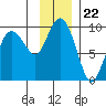 Day Harbor tide chart for Saturday, November 22, 2025