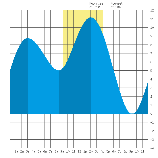 Day Harbor tide chart for Sunday, November 23, 2025