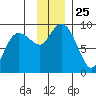 Day Harbor tide chart for Tuesday, November 25, 2025