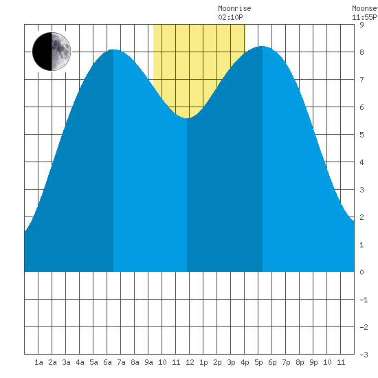 Day Harbor tide chart for Thursday, November 27, 2025