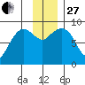 Day Harbor tide chart for Thursday, November 27, 2025
