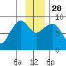 Day Harbor tide chart for Friday, November 28, 2025