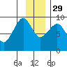 Day Harbor tide chart for Saturday, November 29, 2025