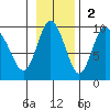 Day Harbor tide chart for Sunday, November 2, 2025