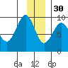 Day Harbor tide chart for Sunday, November 30, 2025