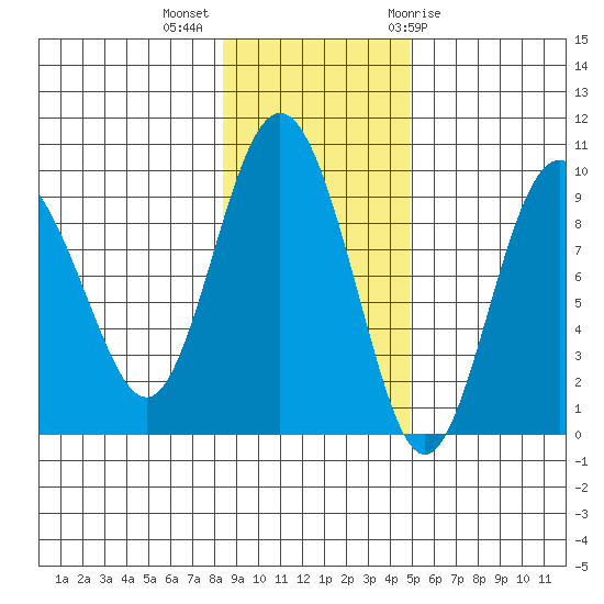 Day Harbor tide chart for Monday, November 3, 2025