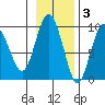 Day Harbor tide chart for Monday, November 3, 2025
