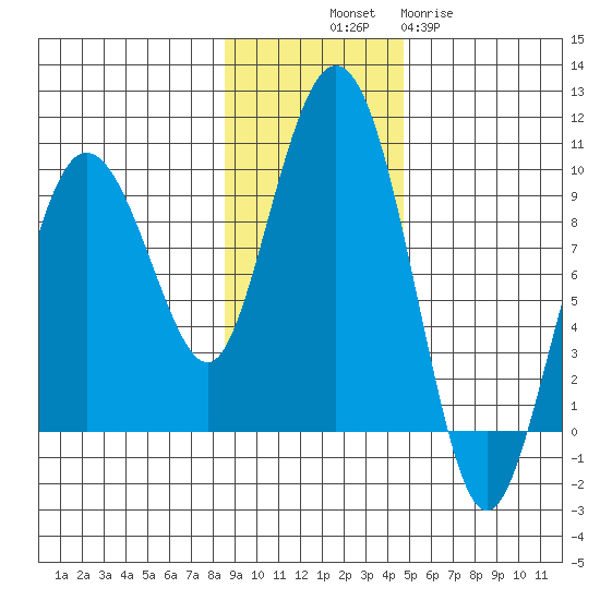 Day Harbor tide chart for Friday, November 7, 2025