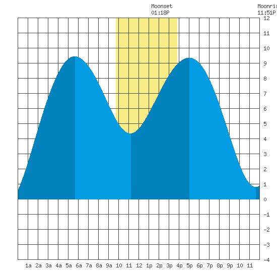 Day Harbor tide chart for Wednesday, December 10, 2025
