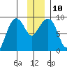 Day Harbor tide chart for Wednesday, December 10, 2025
