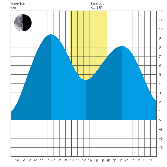 Day Harbor tide chart for Thursday, December 11, 2025
