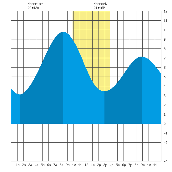 Day Harbor tide chart for Saturday, December 13, 2025