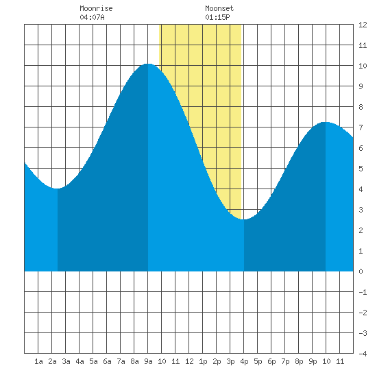 Day Harbor tide chart for Sunday, December 14, 2025