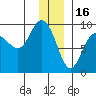 Day Harbor tide chart for Tuesday, December 16, 2025