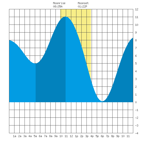 Day Harbor tide chart for Wednesday, December 17, 2025