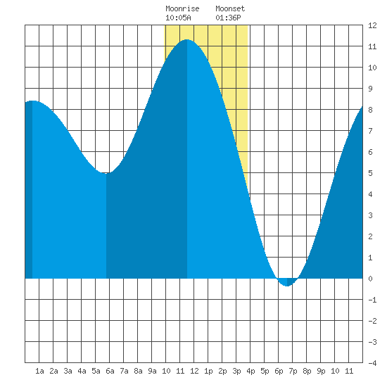 Day Harbor tide chart for Thursday, December 18, 2025