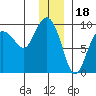 Day Harbor tide chart for Thursday, December 18, 2025