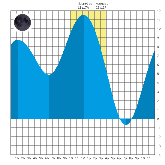 Day Harbor tide chart for Friday, December 19, 2025