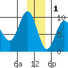 Day Harbor tide chart for Monday, December 1, 2025