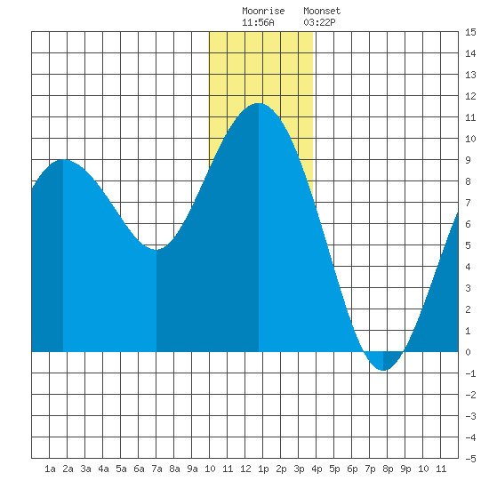 Day Harbor tide chart for Saturday, December 20, 2025