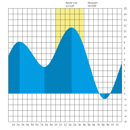 Day Harbor tide chart for Sunday, December 21, 2025