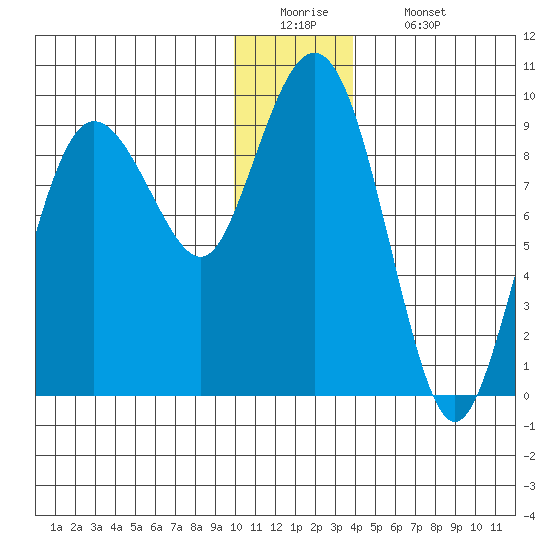 Day Harbor tide chart for Monday, December 22, 2025